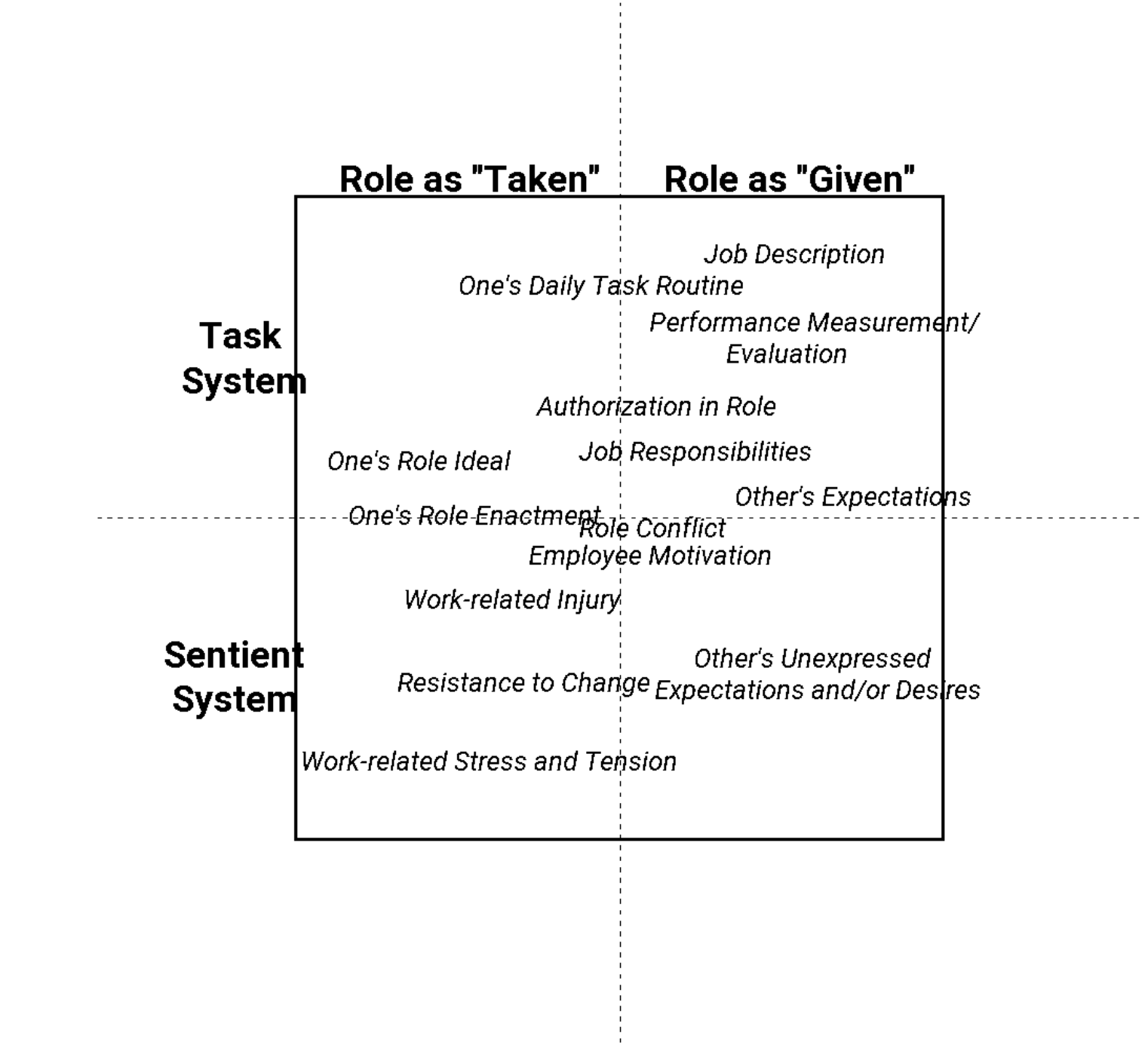 Person-Role-System matrix showing Role Taken/Given and Task/Sentient systems